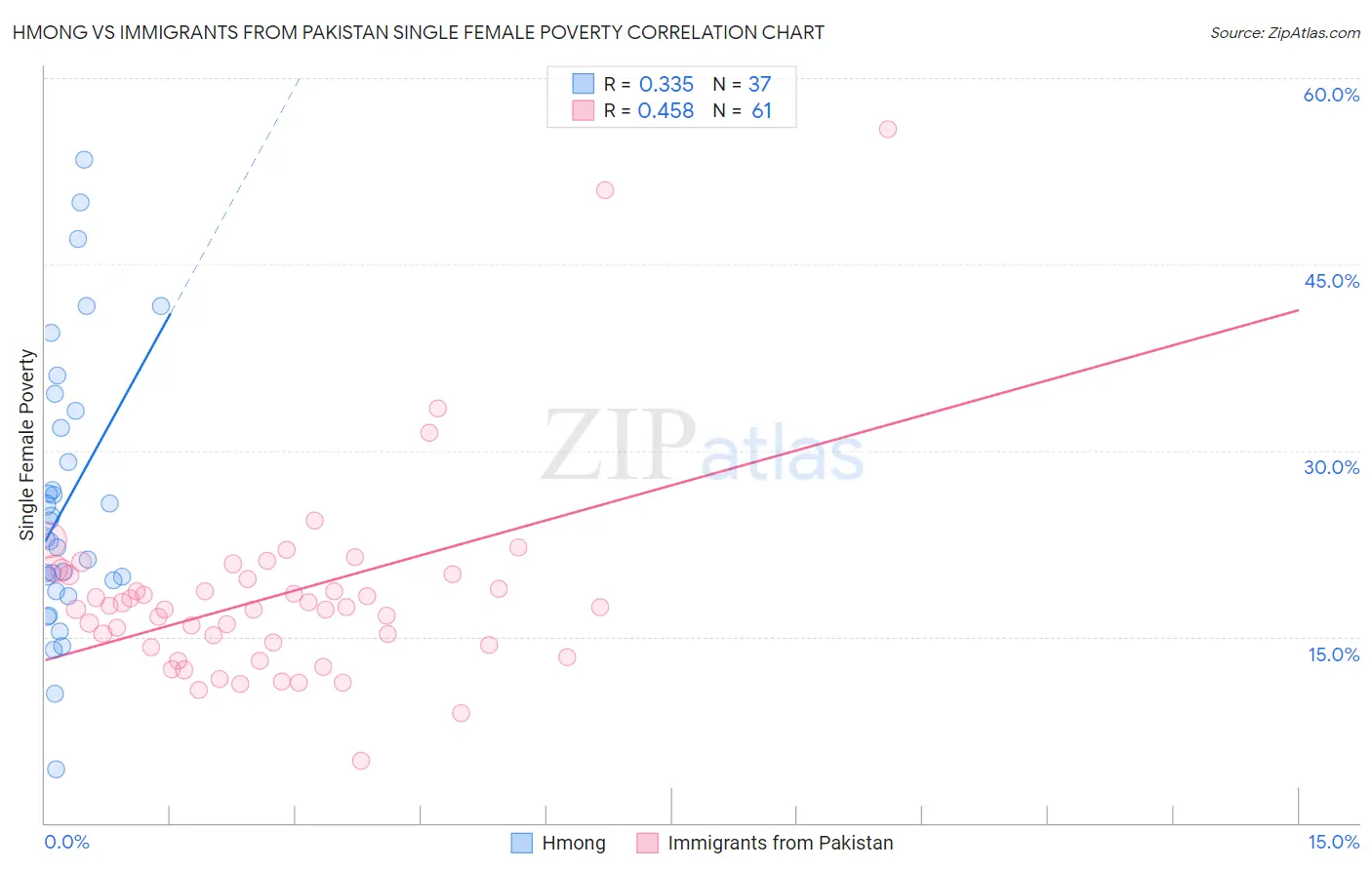 Hmong vs Immigrants from Pakistan Single Female Poverty