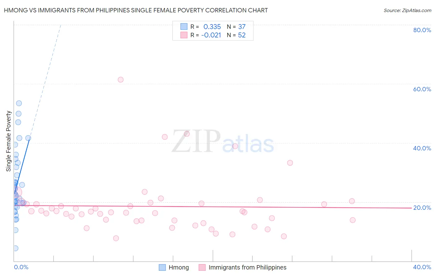 Hmong vs Immigrants from Philippines Single Female Poverty