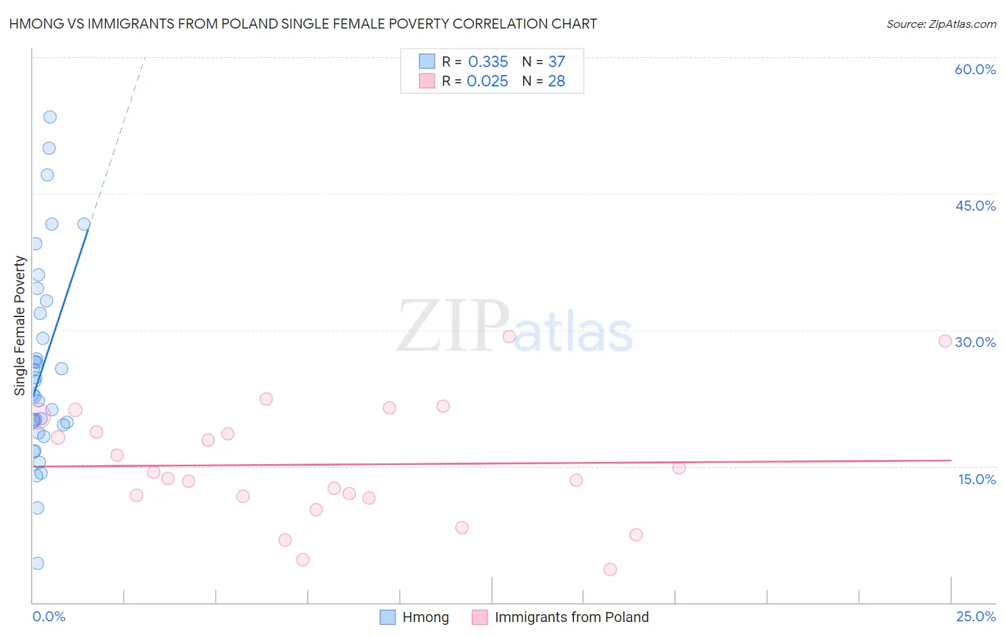 Hmong vs Immigrants from Poland Single Female Poverty