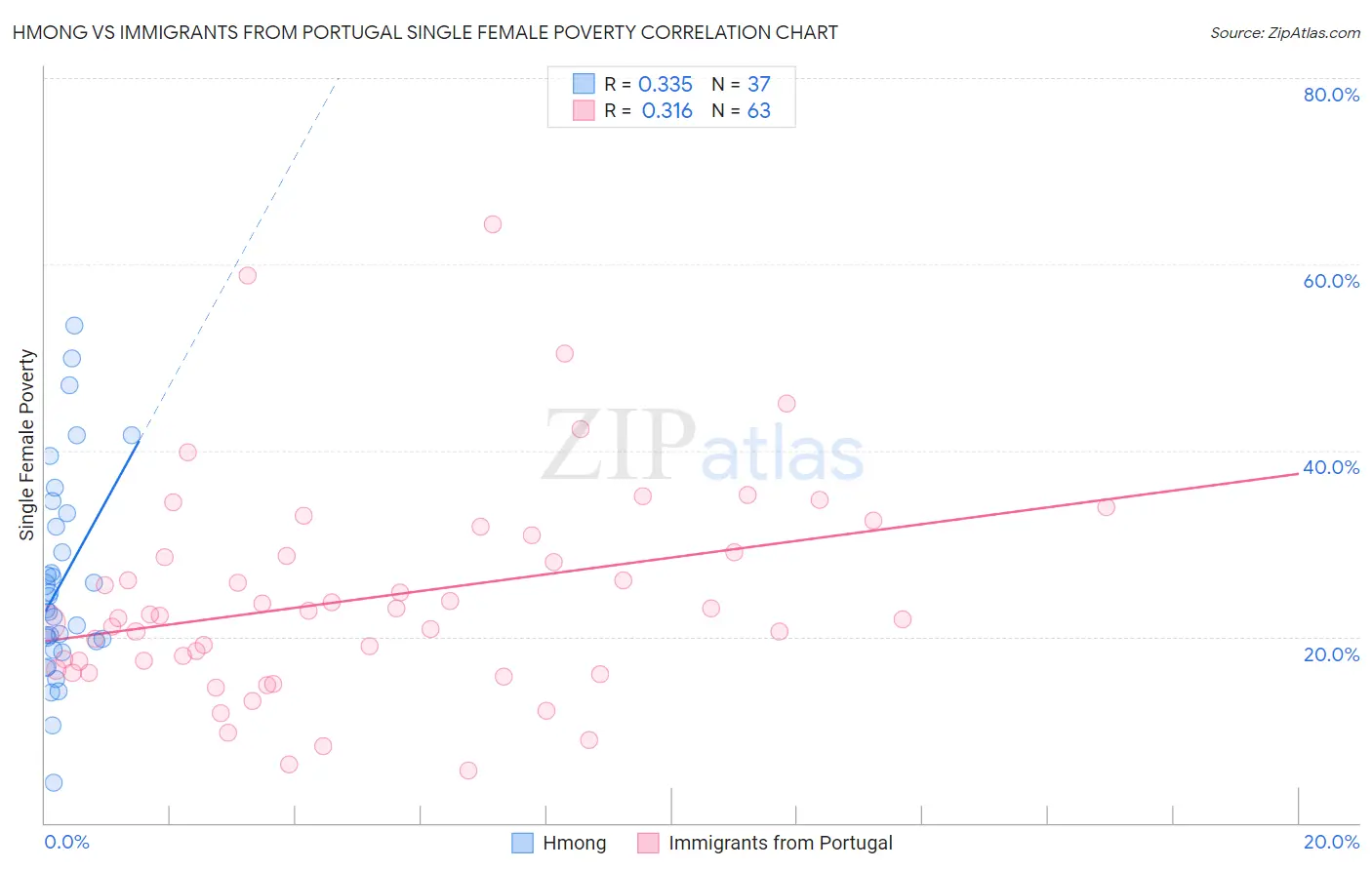 Hmong vs Immigrants from Portugal Single Female Poverty