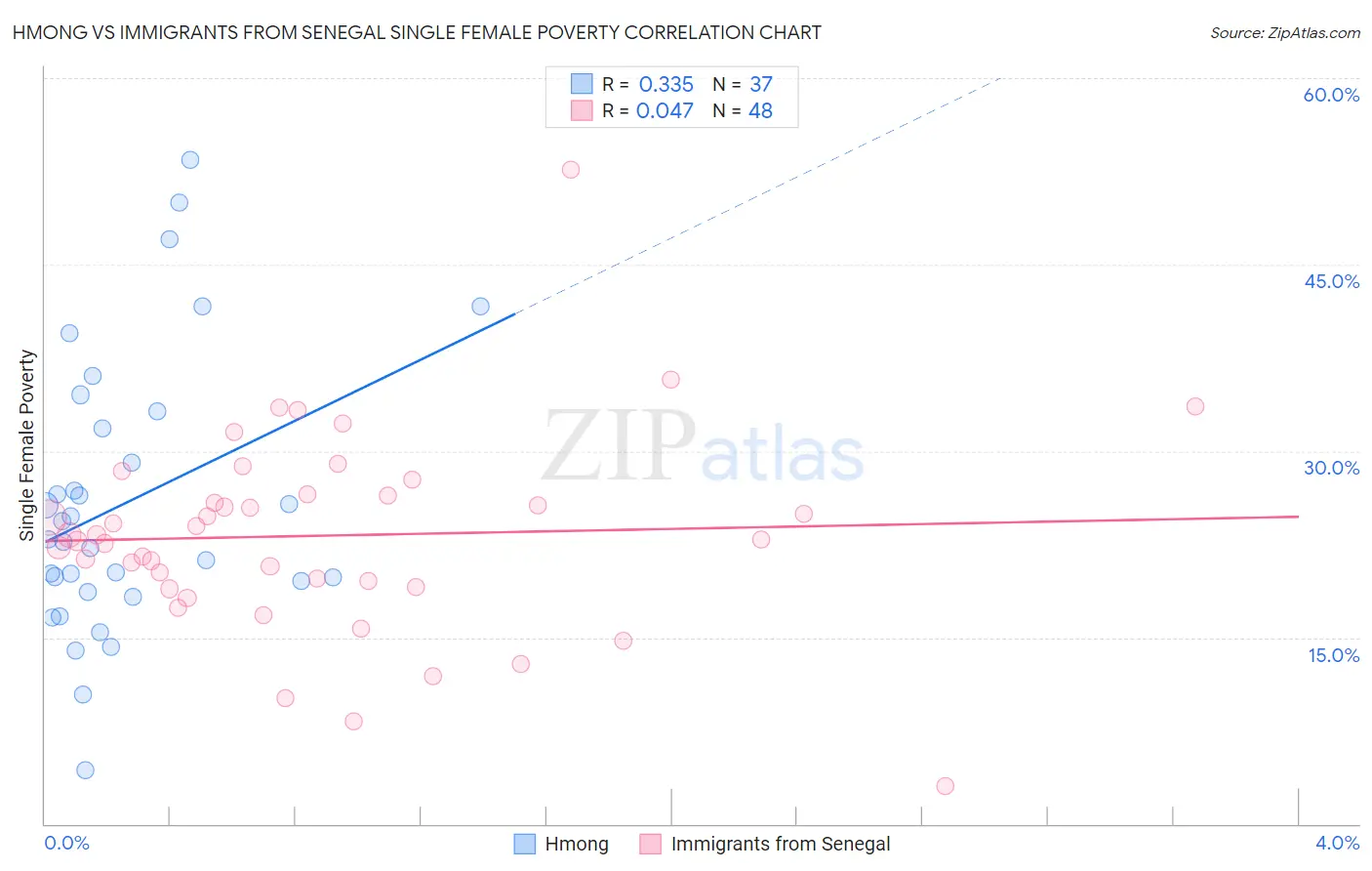 Hmong vs Immigrants from Senegal Single Female Poverty