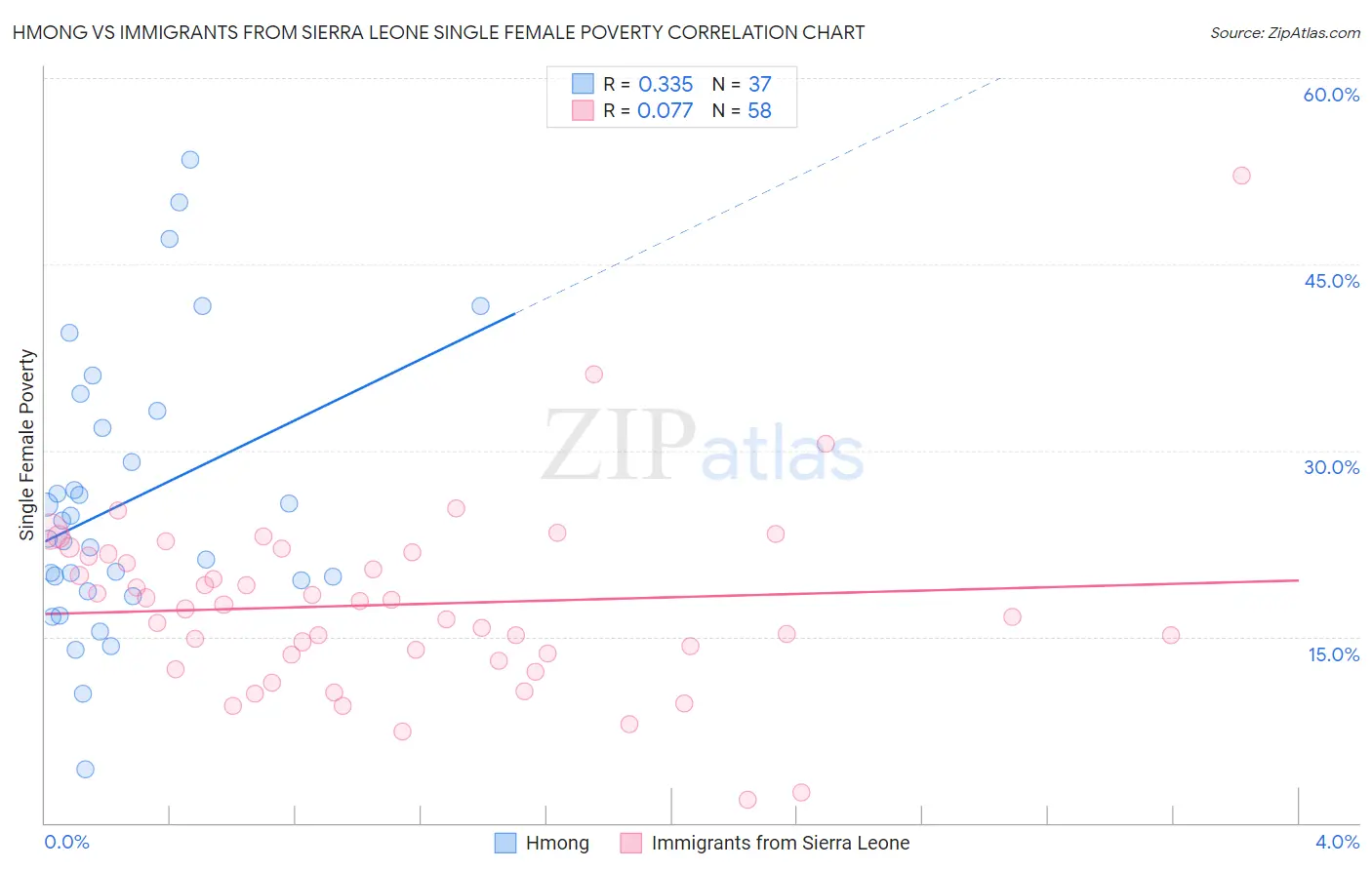 Hmong vs Immigrants from Sierra Leone Single Female Poverty