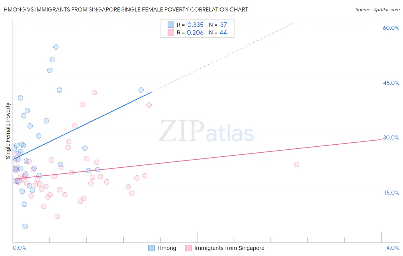 Hmong vs Immigrants from Singapore Single Female Poverty