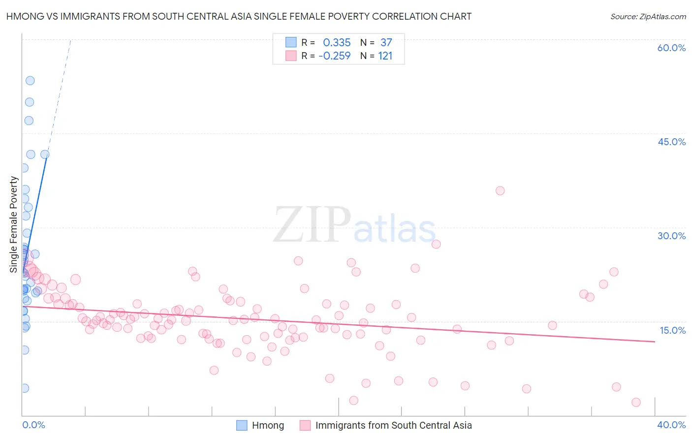 Hmong vs Immigrants from South Central Asia Single Female Poverty