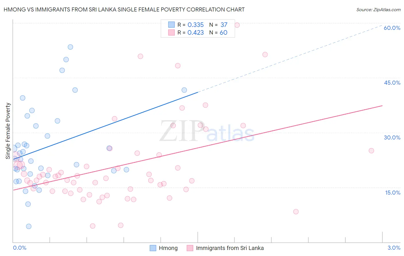 Hmong vs Immigrants from Sri Lanka Single Female Poverty