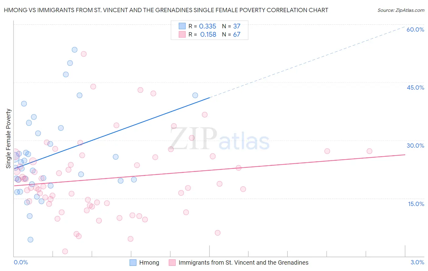 Hmong vs Immigrants from St. Vincent and the Grenadines Single Female Poverty