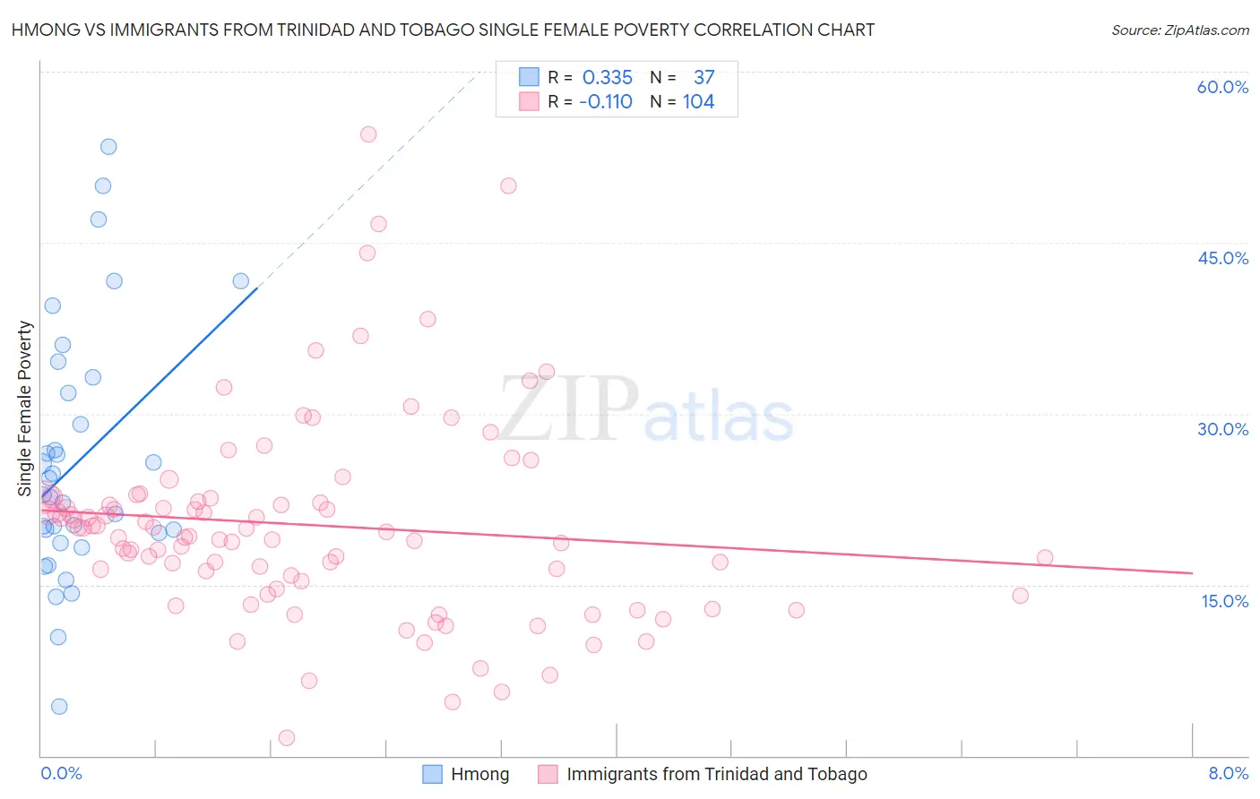 Hmong vs Immigrants from Trinidad and Tobago Single Female Poverty