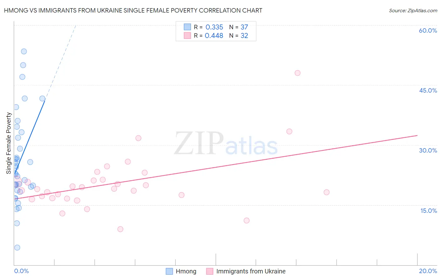 Hmong vs Immigrants from Ukraine Single Female Poverty