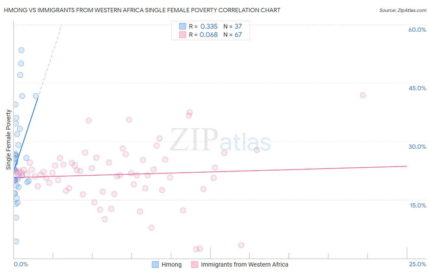 Hmong vs Immigrants from Western Africa Single Female Poverty