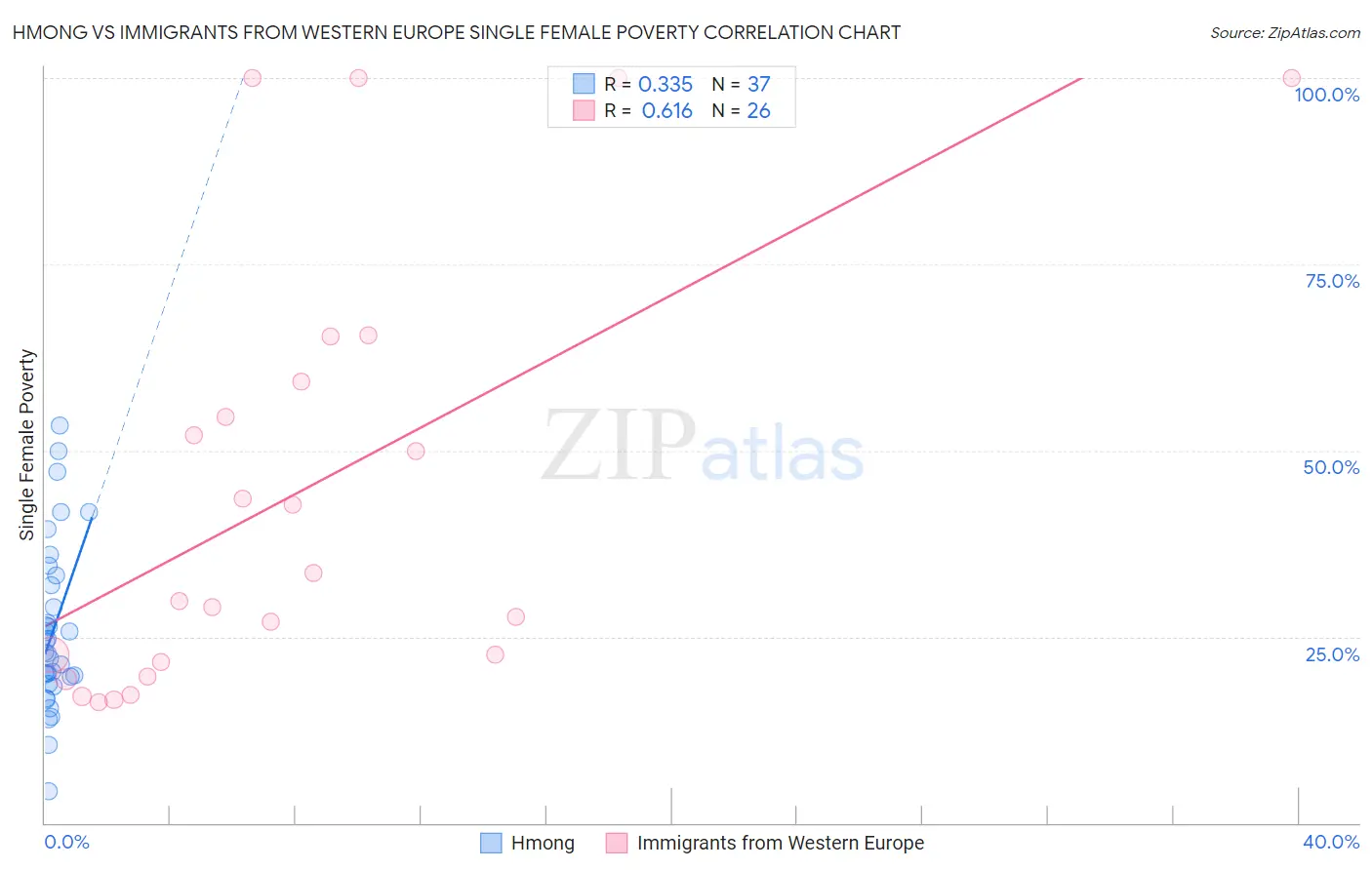 Hmong vs Immigrants from Western Europe Single Female Poverty