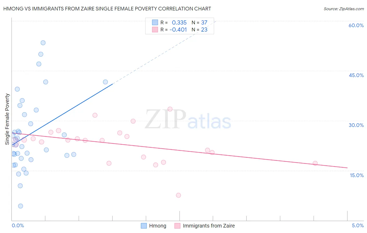 Hmong vs Immigrants from Zaire Single Female Poverty