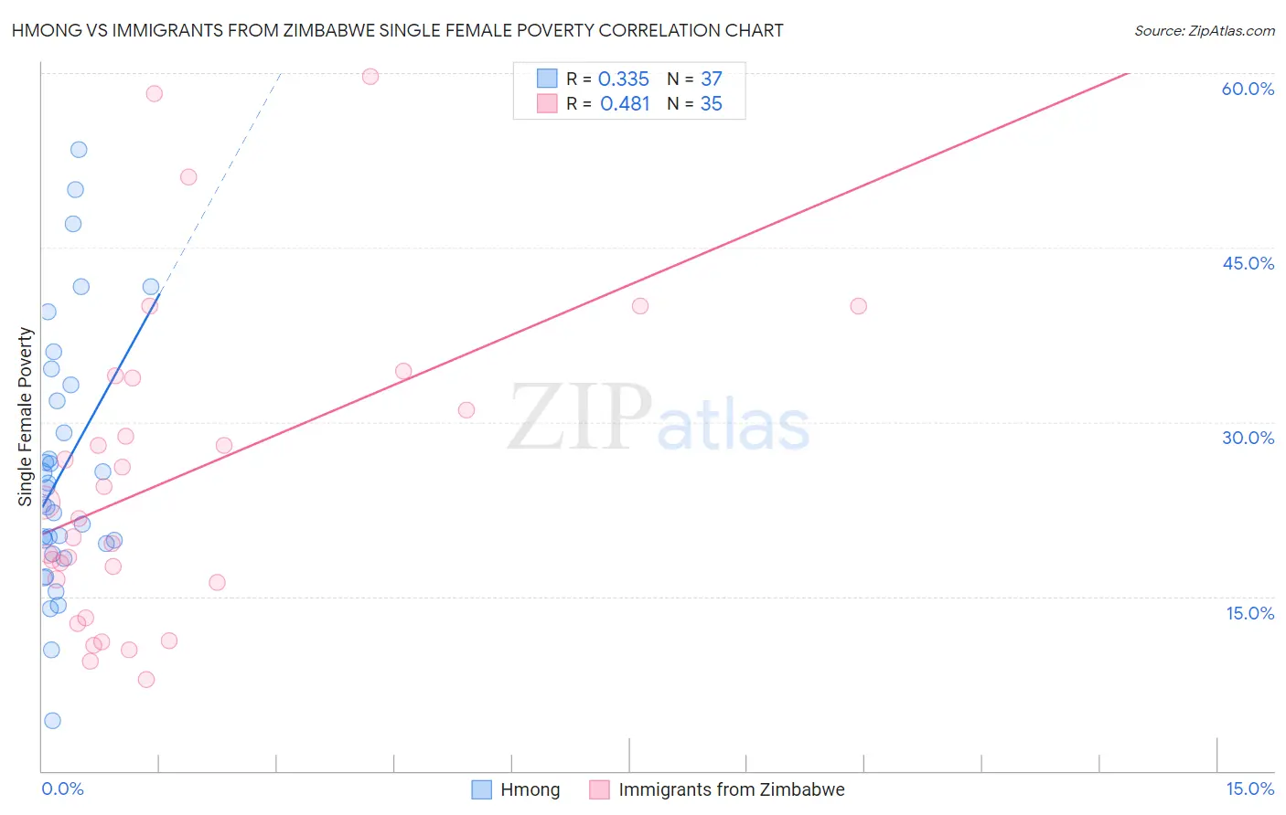 Hmong vs Immigrants from Zimbabwe Single Female Poverty