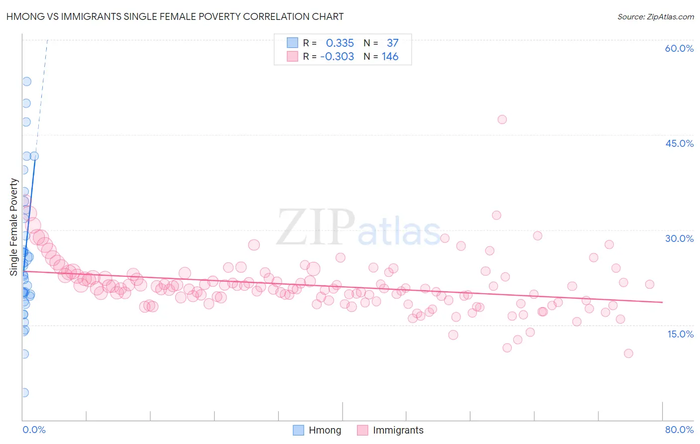 Hmong vs Immigrants Single Female Poverty