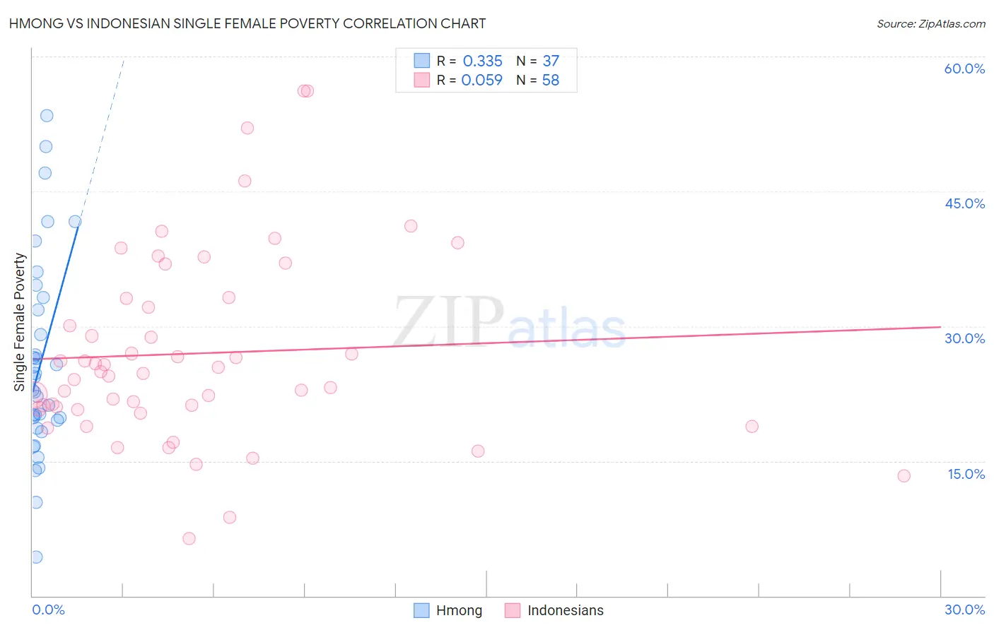 Hmong vs Indonesian Single Female Poverty