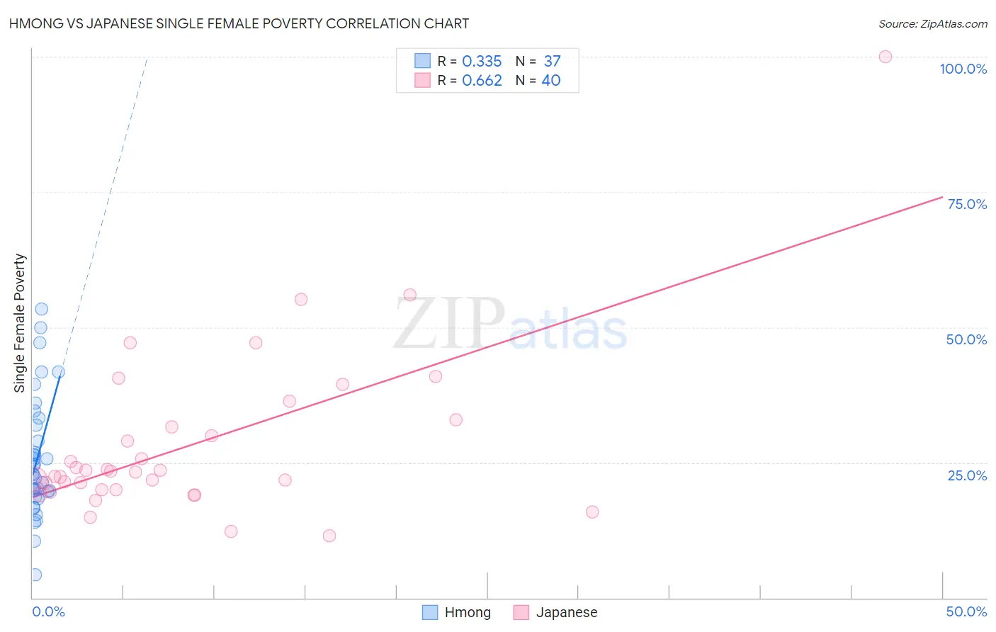 Hmong vs Japanese Single Female Poverty