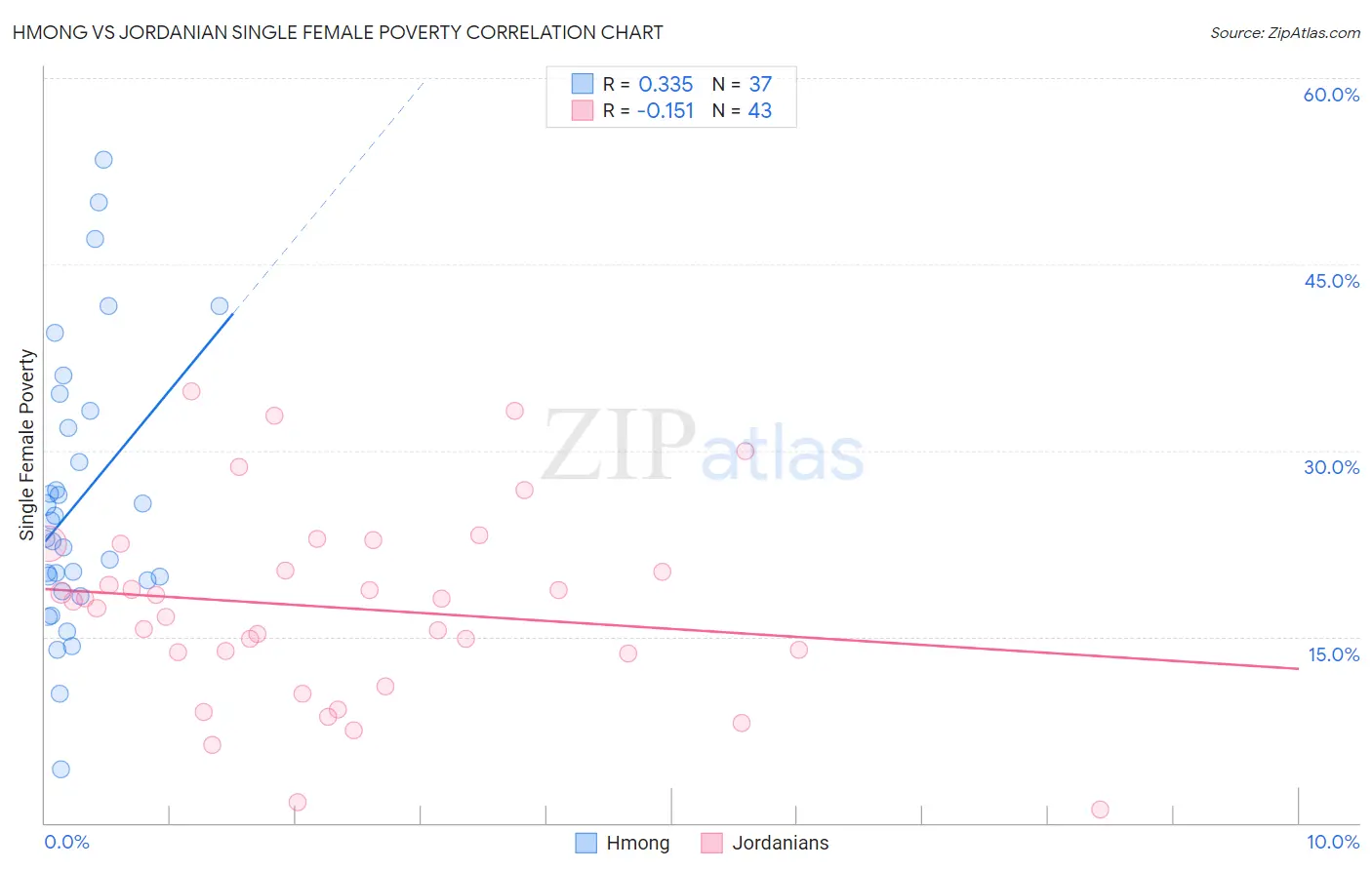 Hmong vs Jordanian Single Female Poverty