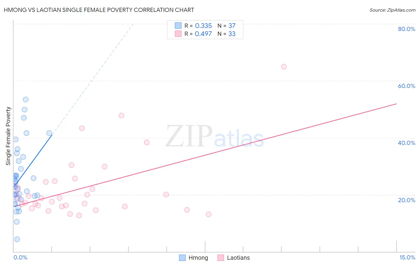 Hmong vs Laotian Single Female Poverty