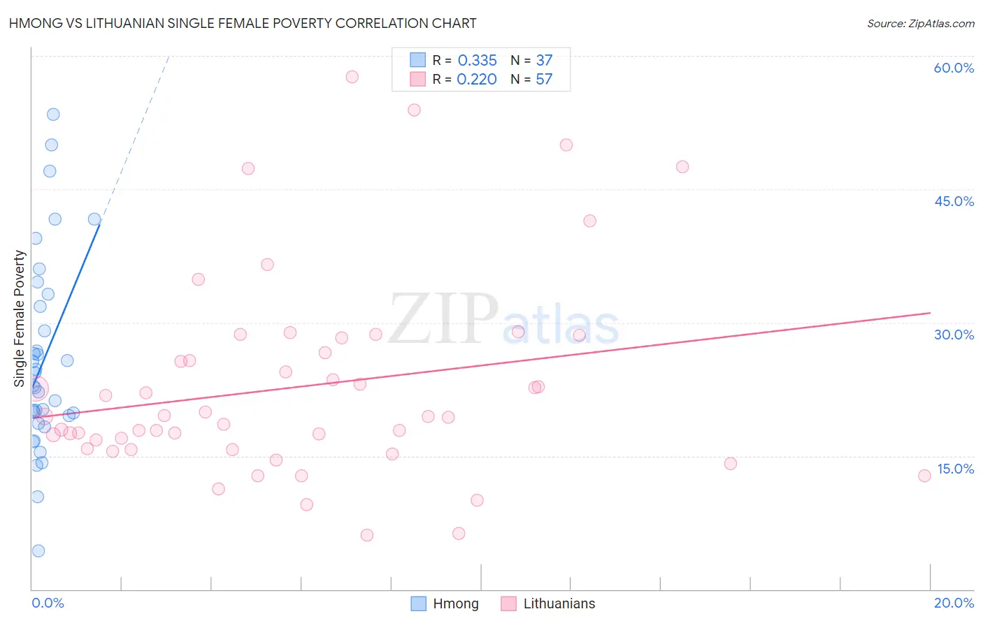 Hmong vs Lithuanian Single Female Poverty