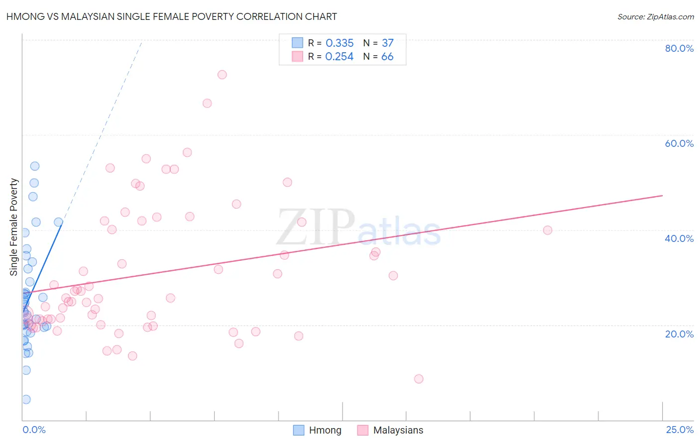 Hmong vs Malaysian Single Female Poverty