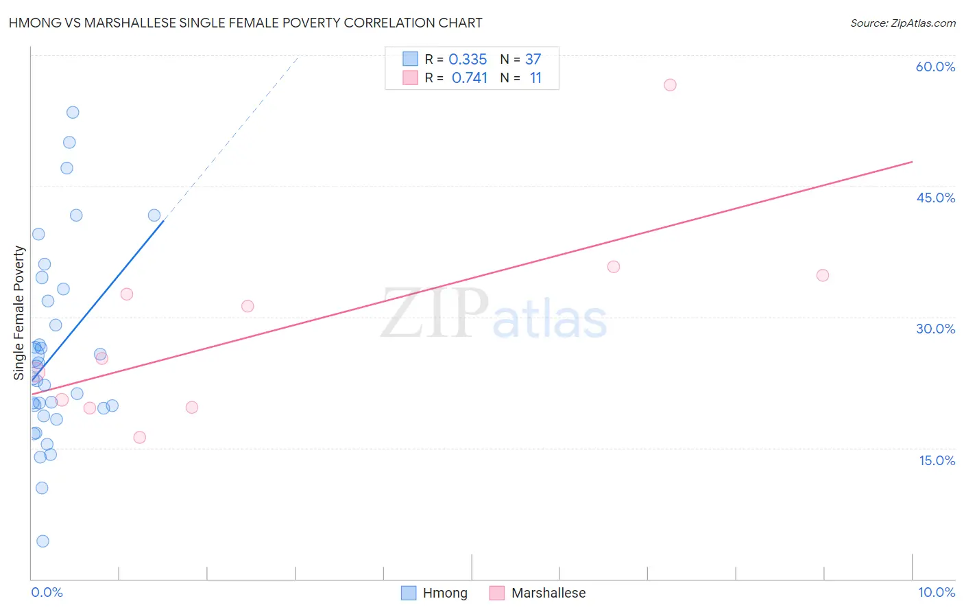 Hmong vs Marshallese Single Female Poverty