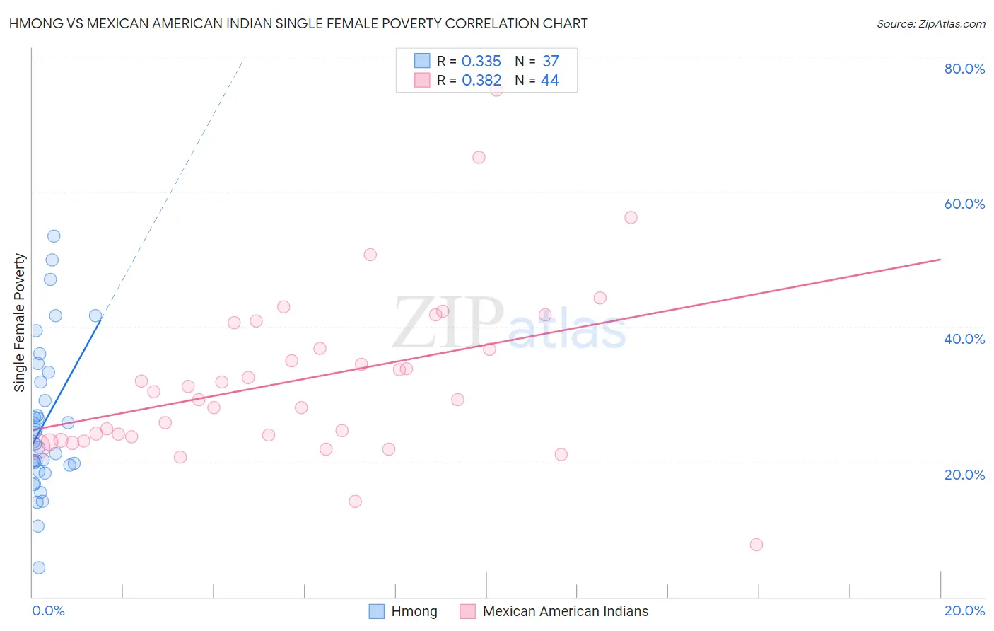 Hmong vs Mexican American Indian Single Female Poverty