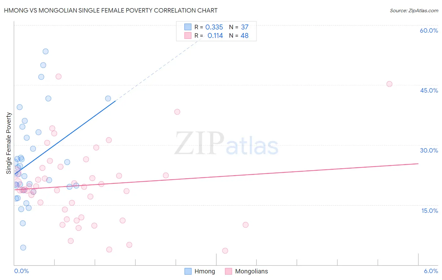 Hmong vs Mongolian Single Female Poverty