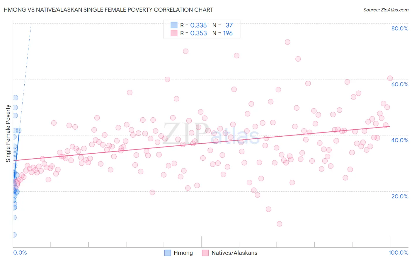 Hmong vs Native/Alaskan Single Female Poverty