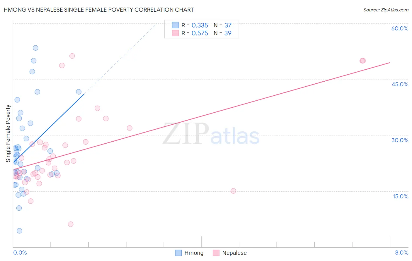 Hmong vs Nepalese Single Female Poverty