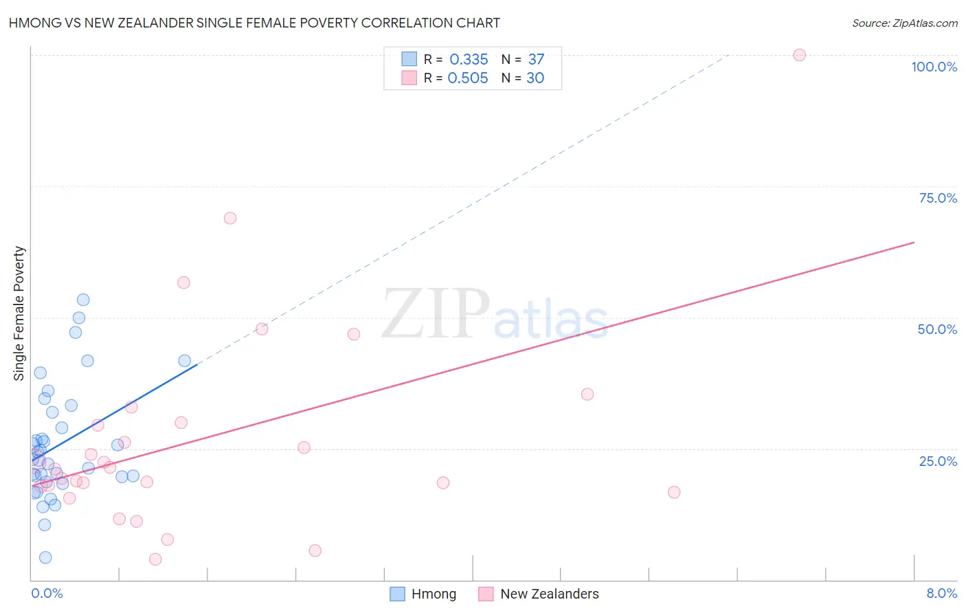 Hmong vs New Zealander Single Female Poverty