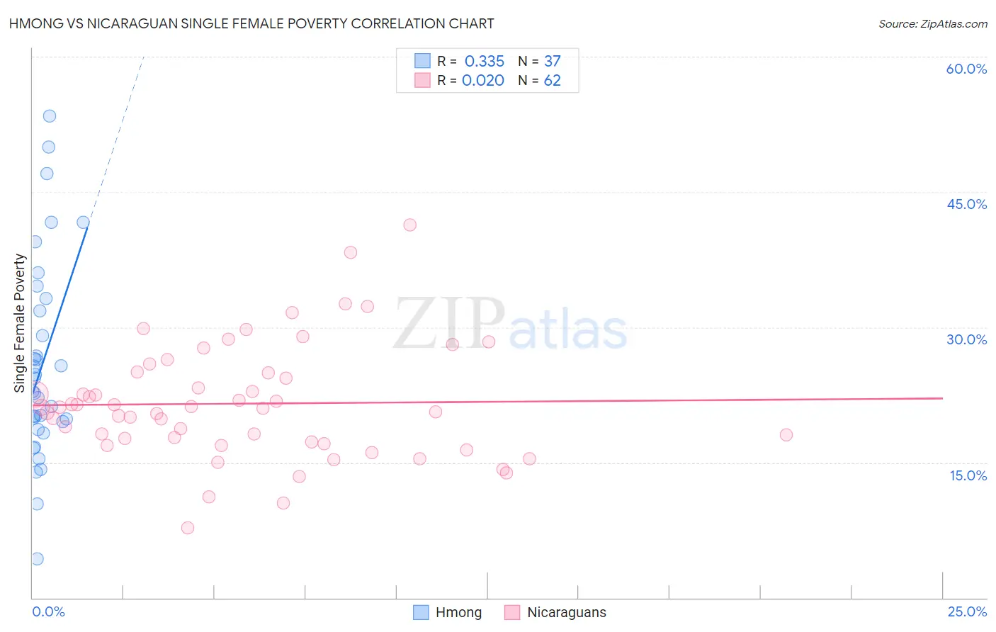 Hmong vs Nicaraguan Single Female Poverty