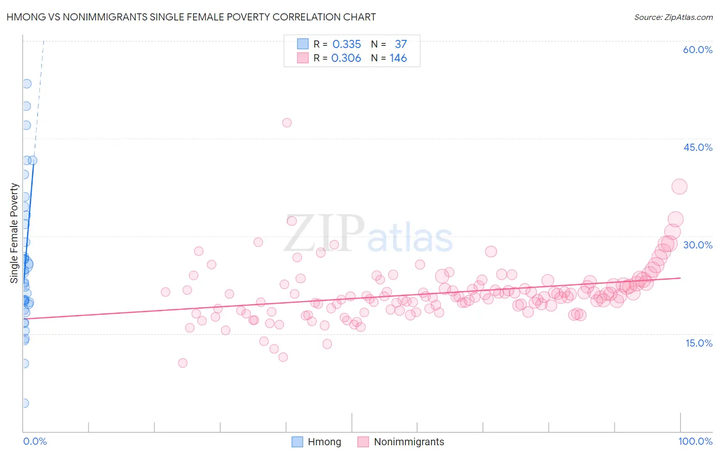 Hmong vs Nonimmigrants Single Female Poverty