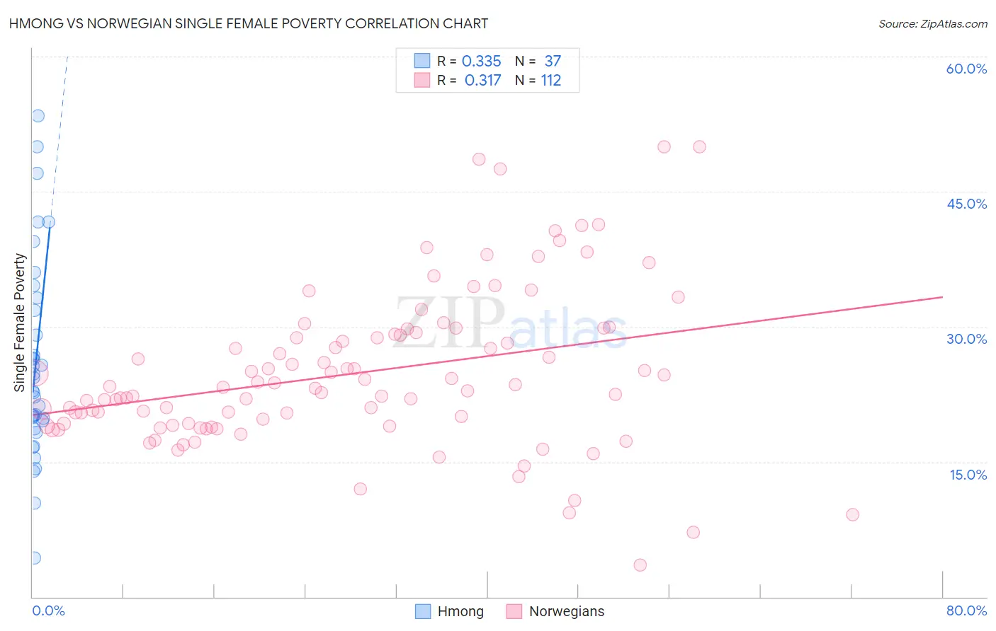 Hmong vs Norwegian Single Female Poverty