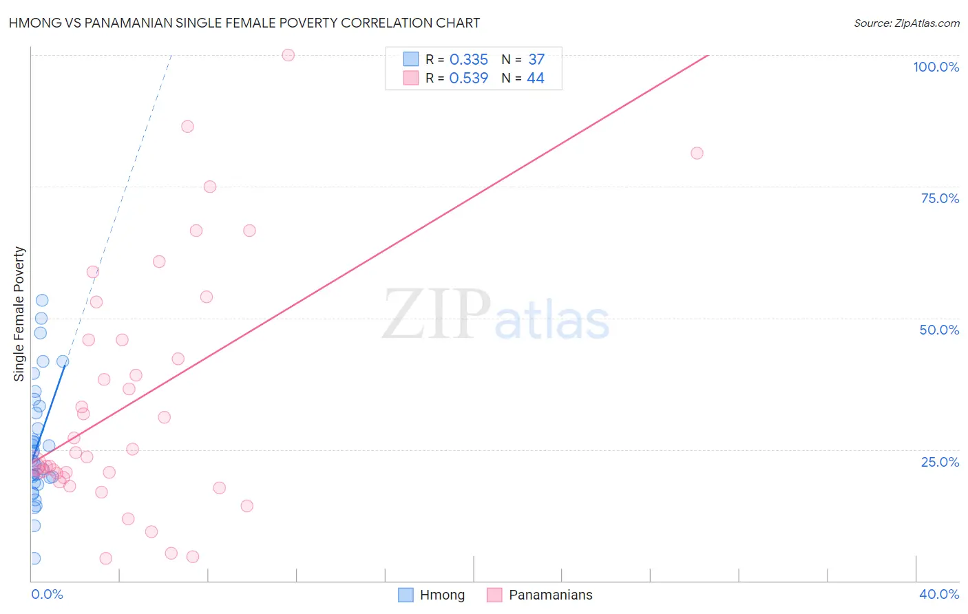 Hmong vs Panamanian Single Female Poverty