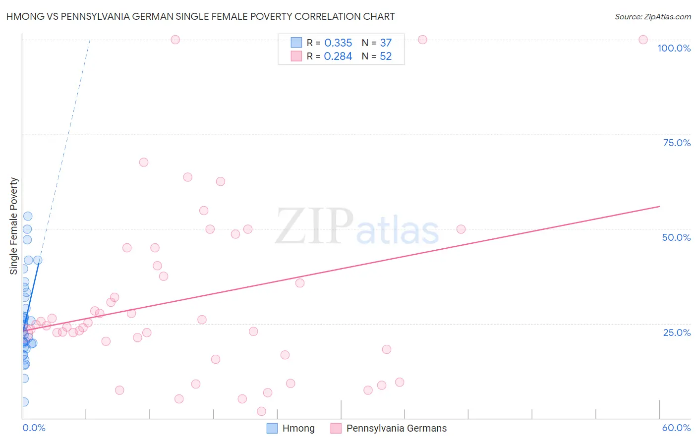 Hmong vs Pennsylvania German Single Female Poverty