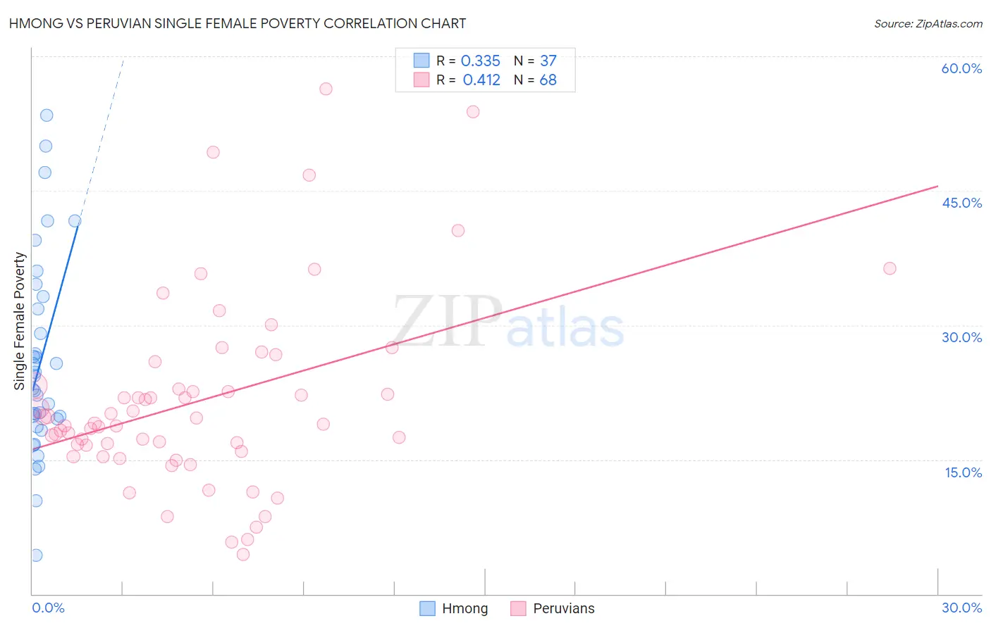 Hmong vs Peruvian Single Female Poverty