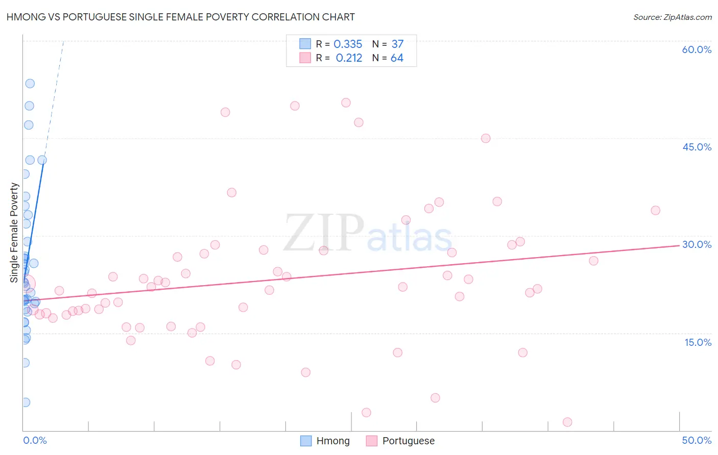 Hmong vs Portuguese Single Female Poverty