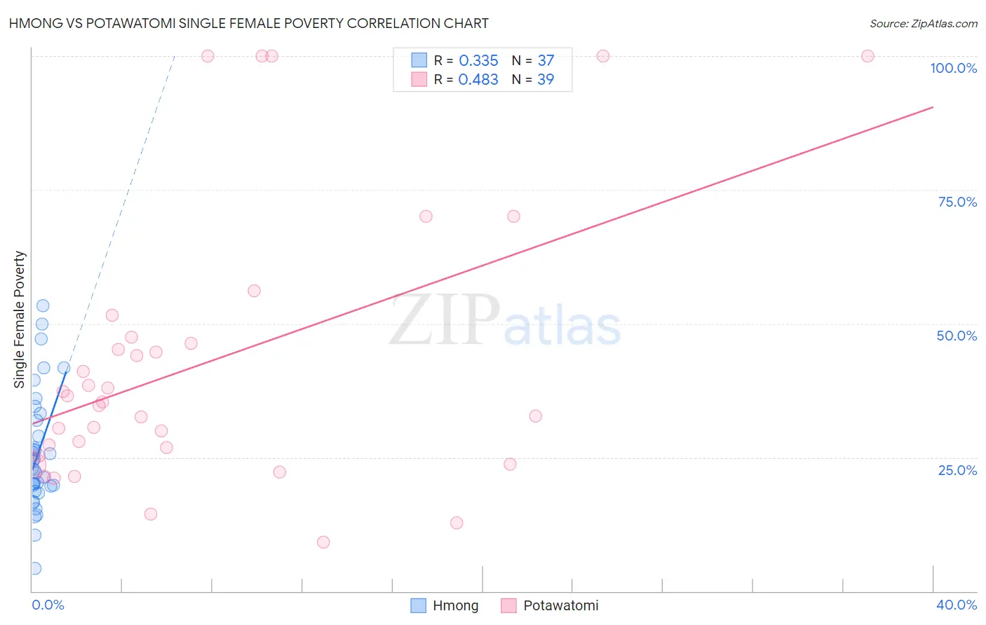 Hmong vs Potawatomi Single Female Poverty