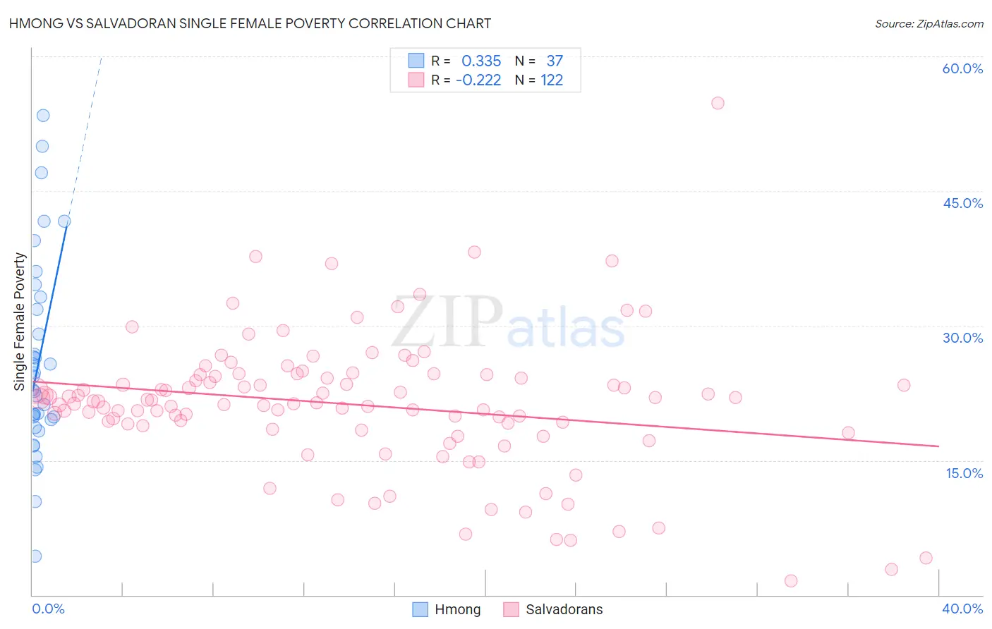 Hmong vs Salvadoran Single Female Poverty