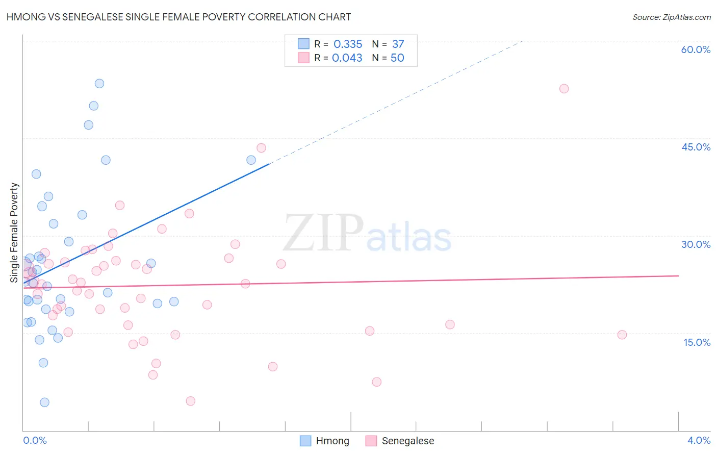 Hmong vs Senegalese Single Female Poverty