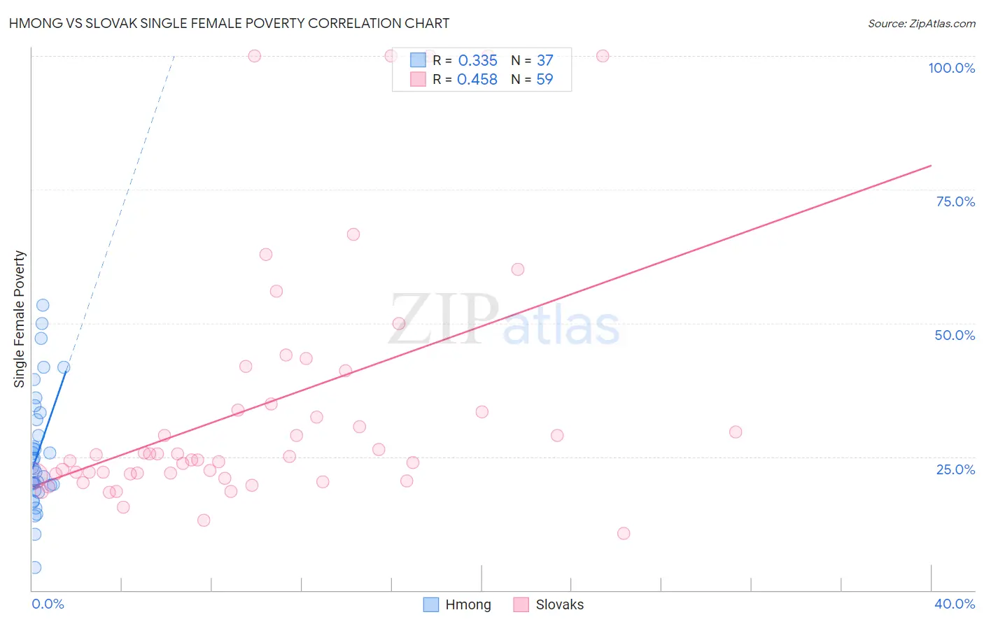 Hmong vs Slovak Single Female Poverty