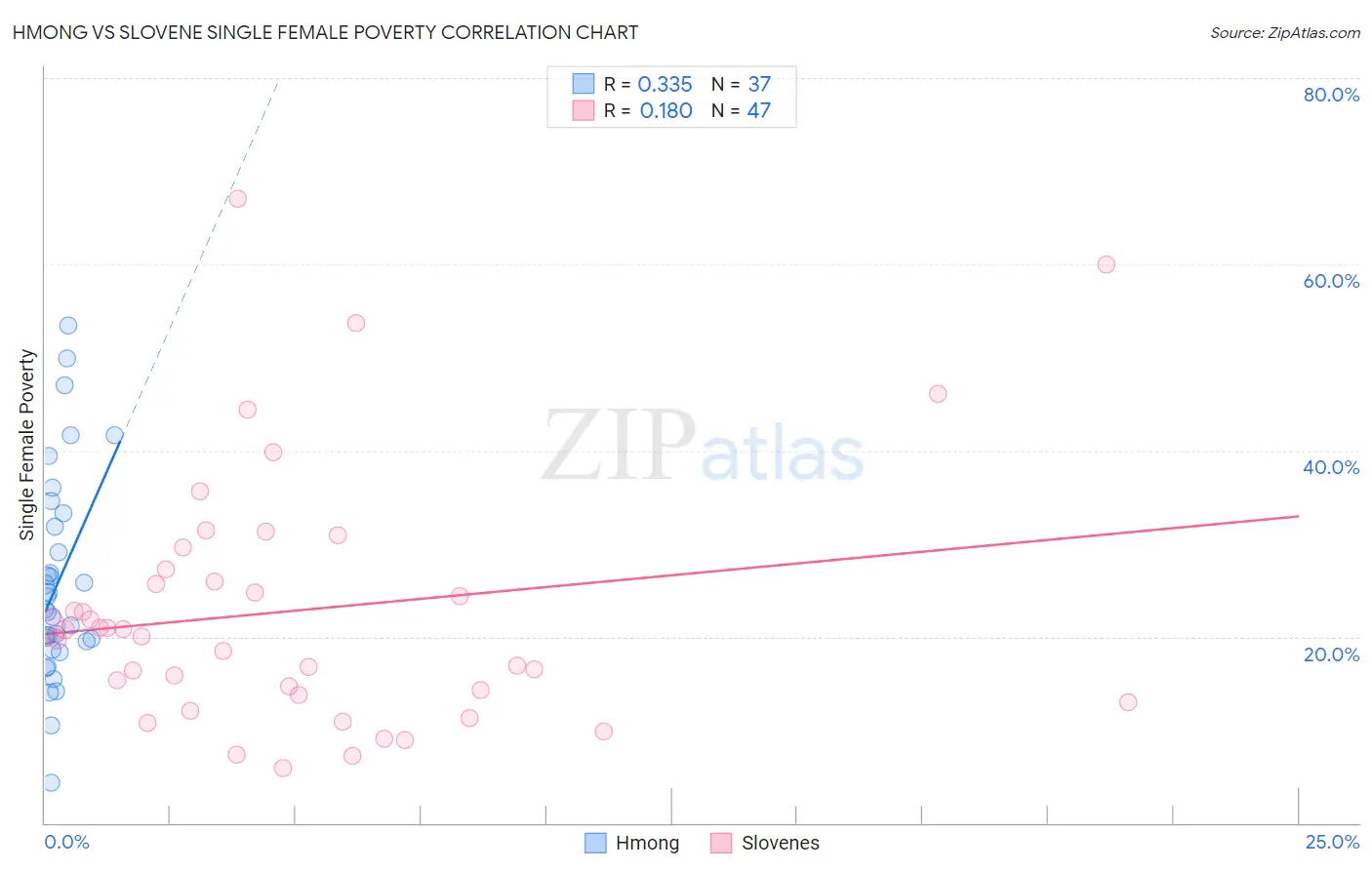 Hmong vs Slovene Single Female Poverty