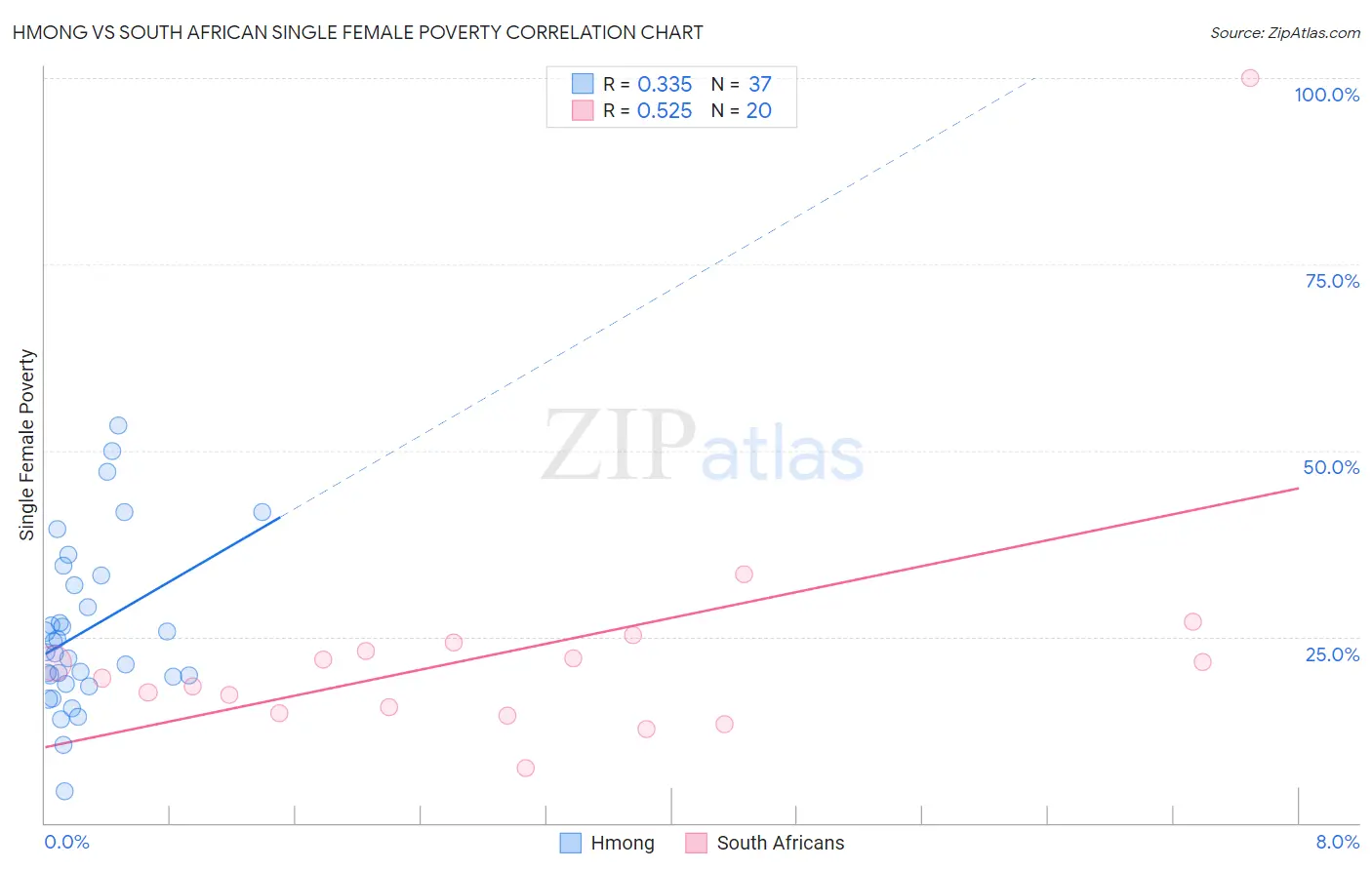 Hmong vs South African Single Female Poverty