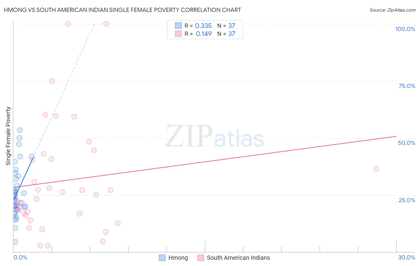 Hmong vs South American Indian Single Female Poverty