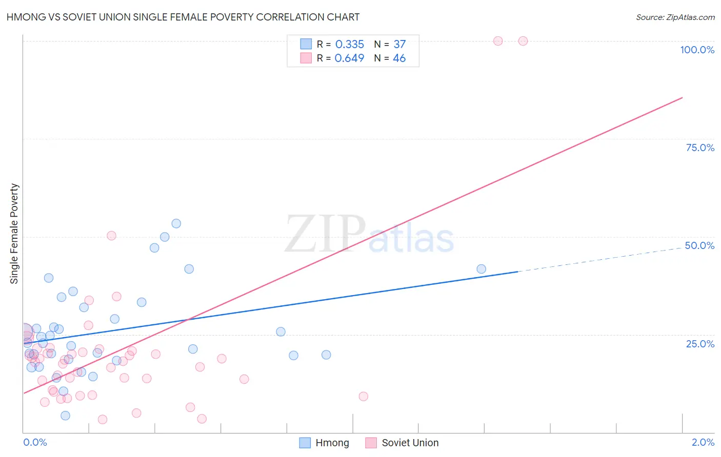 Hmong vs Soviet Union Single Female Poverty