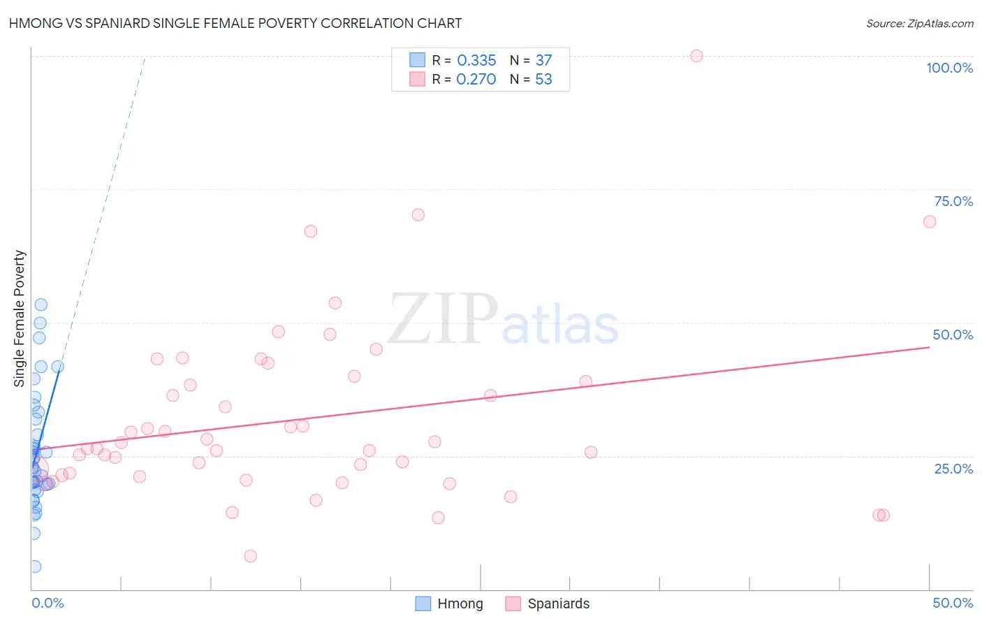 Hmong vs Spaniard Single Female Poverty