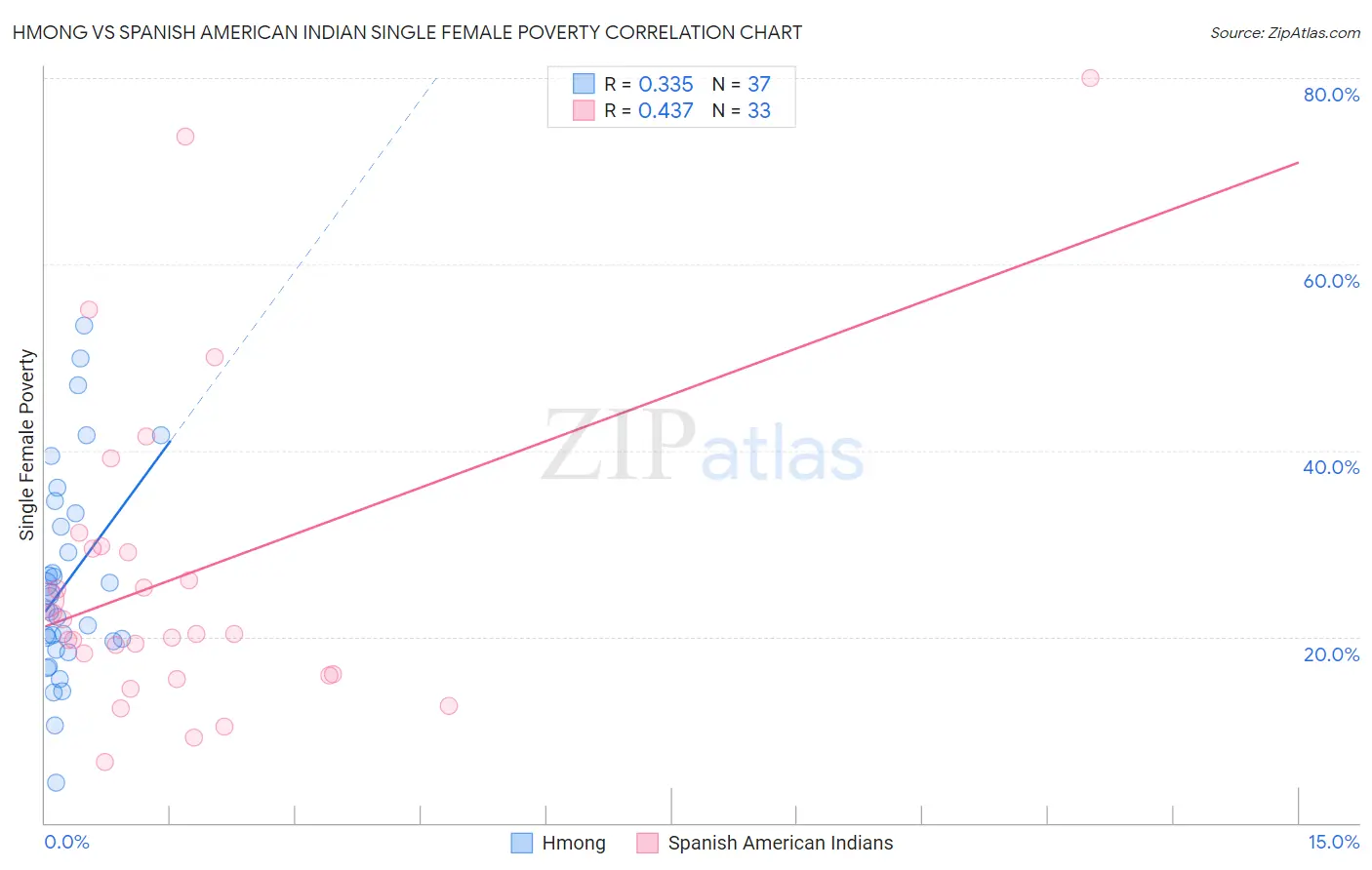 Hmong vs Spanish American Indian Single Female Poverty