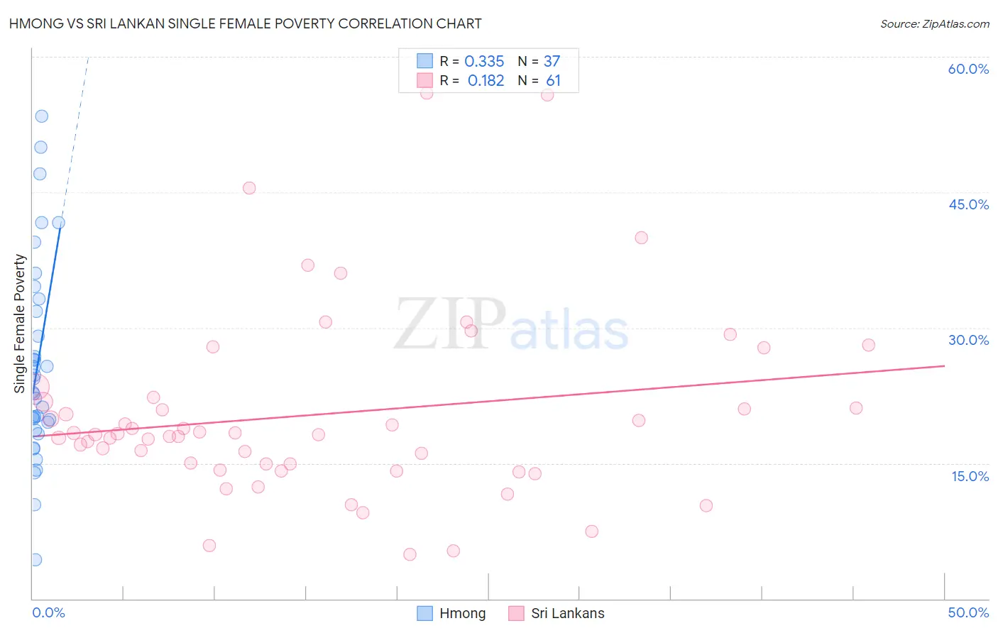 Hmong vs Sri Lankan Single Female Poverty