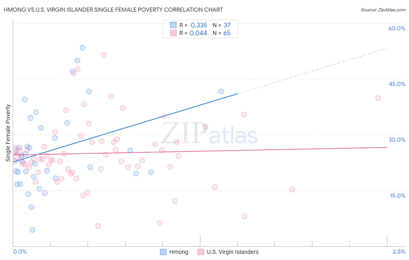 Hmong vs U.S. Virgin Islander Single Female Poverty