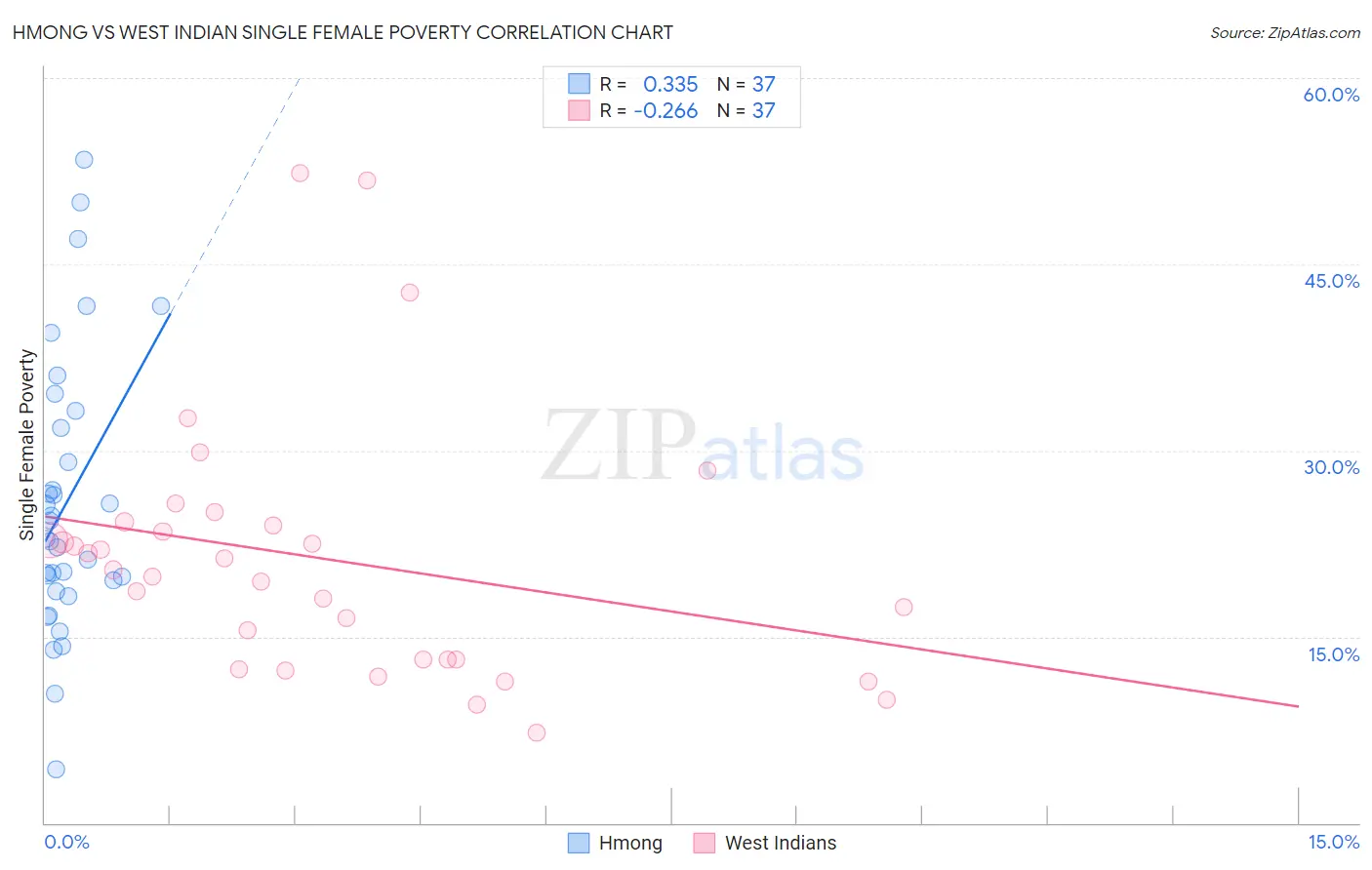 Hmong vs West Indian Single Female Poverty