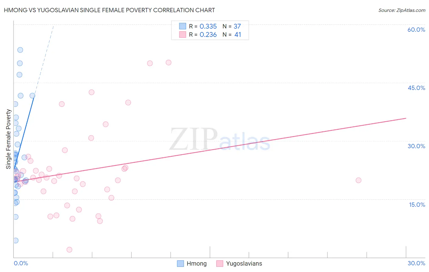 Hmong vs Yugoslavian Single Female Poverty